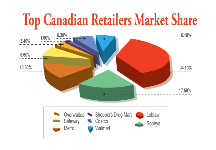 Which grocery retailers do Canadian shoppers trust most